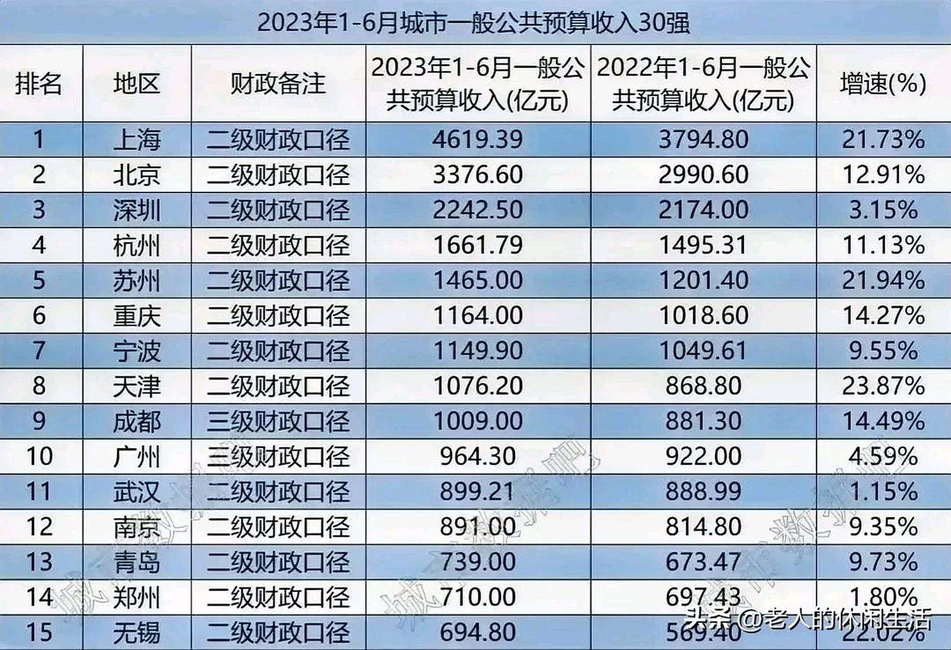 2023年上半年全国财政收入15强市最新出炉,分别为上海,北京,深圳,杭州