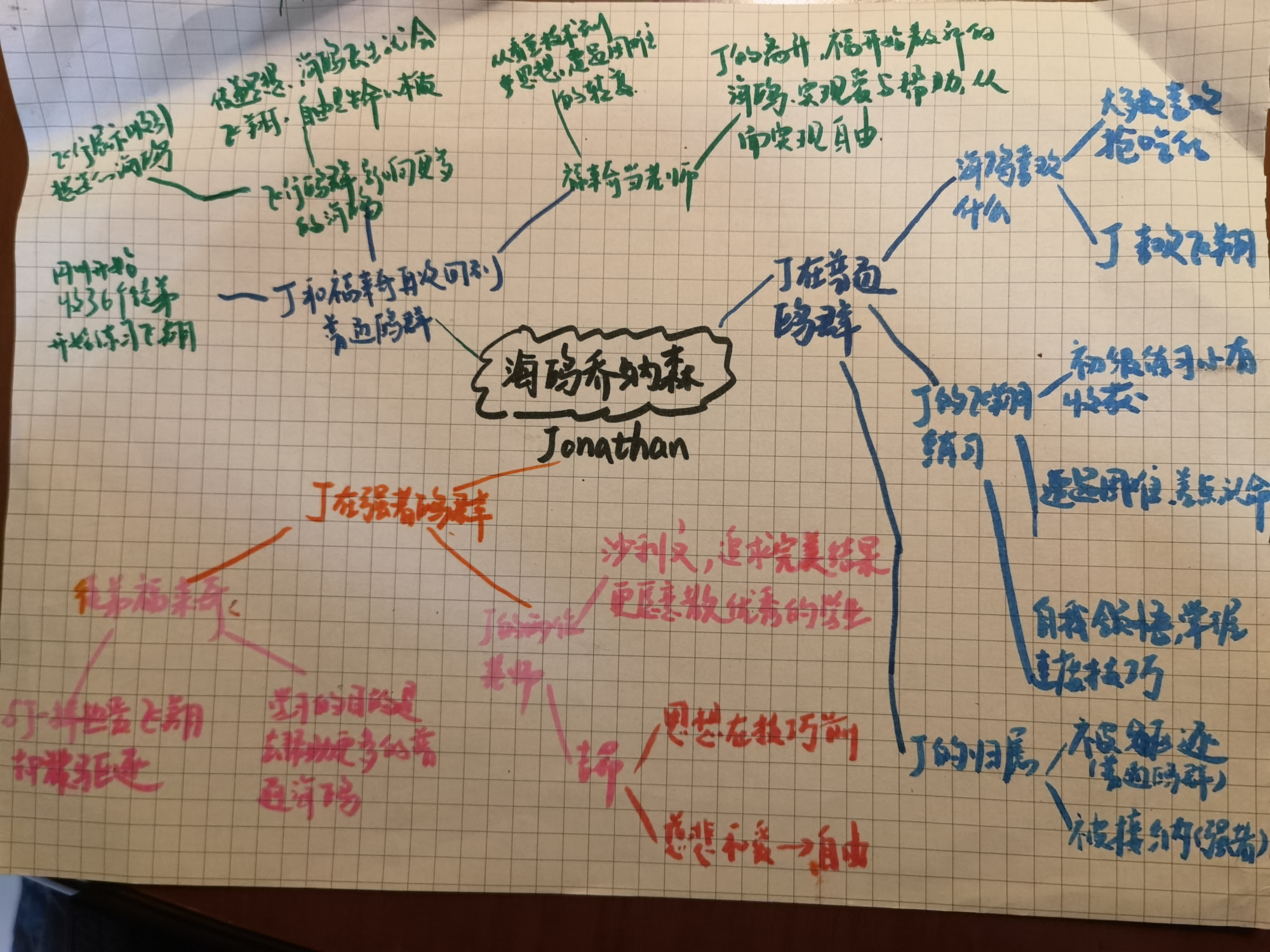 海鸥乔纳森 一个关于自由的寓言故事(附思维导图)