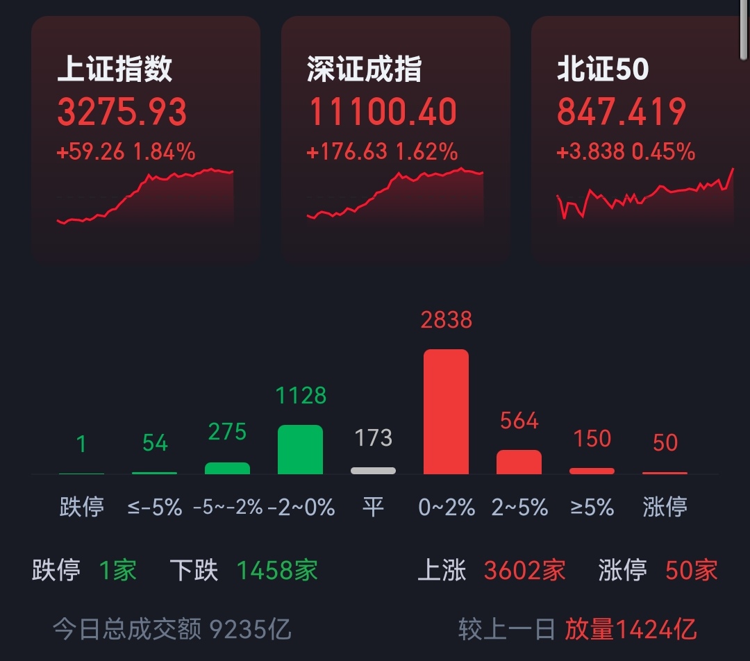 沪深指数强势上涨收阳