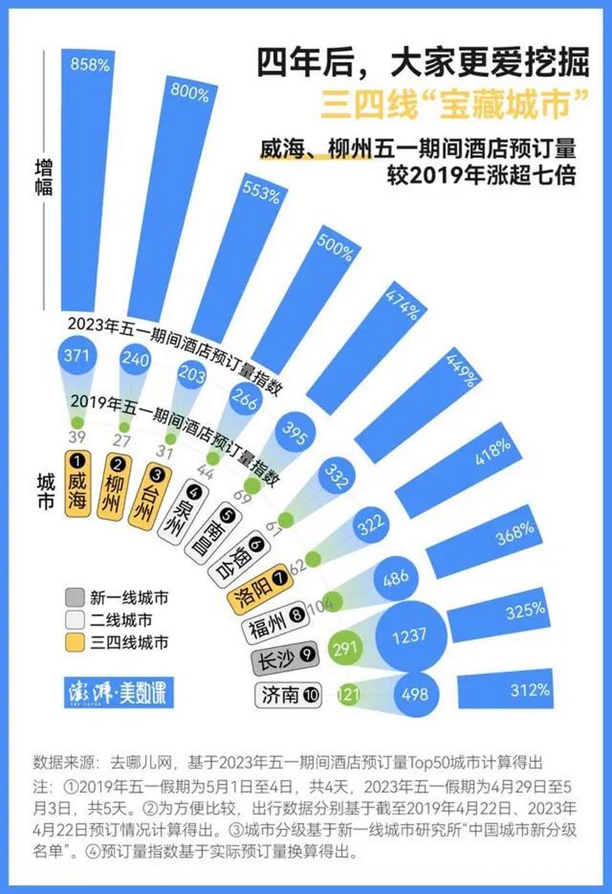 据澎湃·美数课发布的2023年五一酒店预订量top50城市, 柳州今年五一