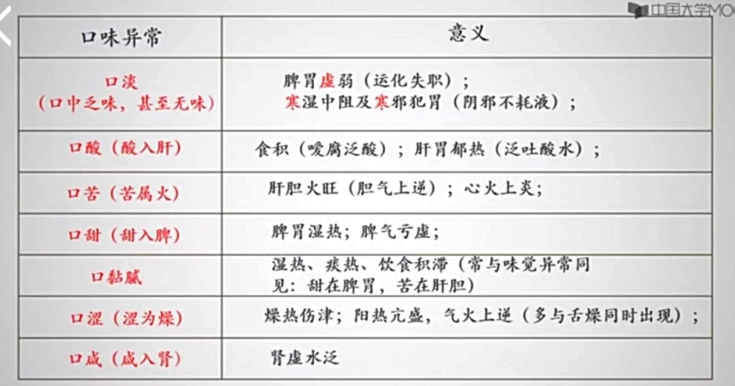 中医"口味异常"一一"口味"可反应脾胃功能失常,五脏病变.