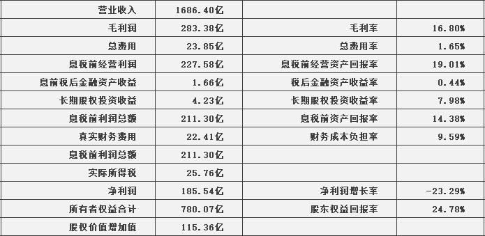 萬華化學600309估值分析