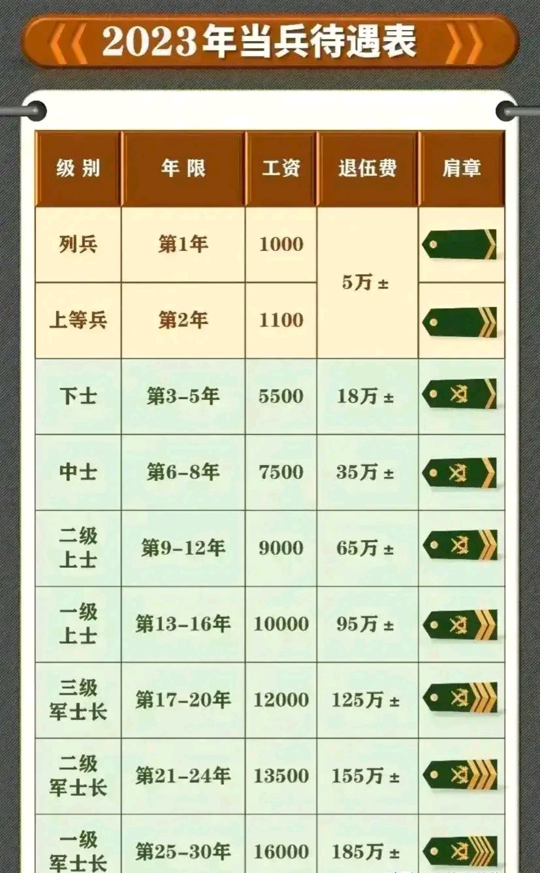 一级军士长工资多少图片