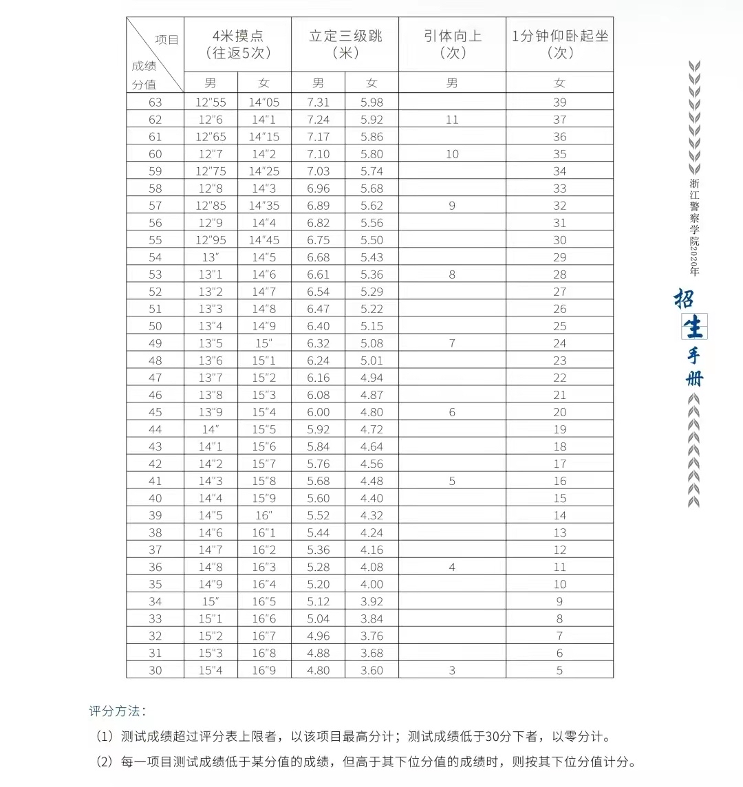 全国唯一一所体能测试算分的警校浙江警察学院进行的是三位一体招生