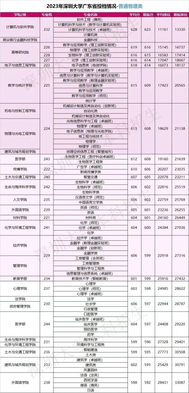 深圳大学2023年本科普通类各专业组录取分数线