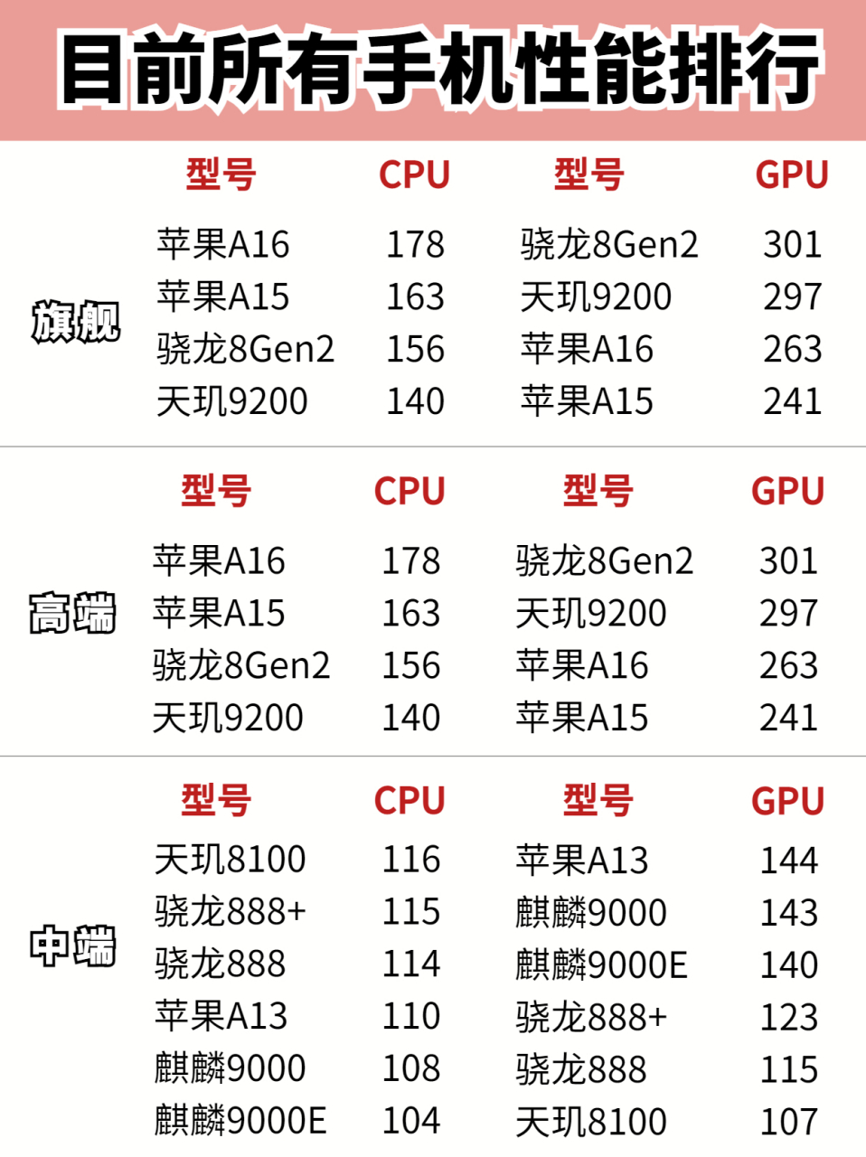 手机最新cpu性能排行图片