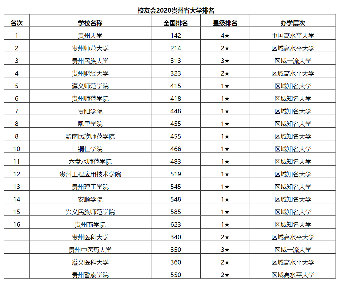2020贵州省高校排名(公办,独立,民办)唯一211贵州大学排142位