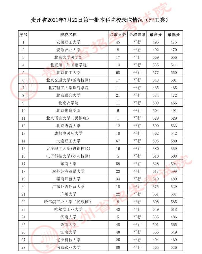贵州高考:2021年贵州省高考第一批本科院校录取分数线