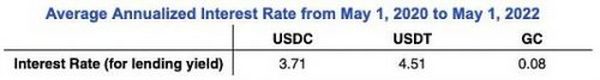 加密观察：稳定币和不稳定的收益率