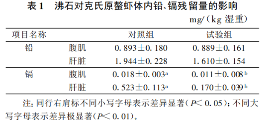 沸石对克氏原螯虾重金属残留的影响