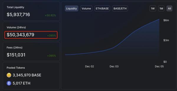 加密标准普尔500+Rebase=Base，日成交量超5000万美元，机制太魔性