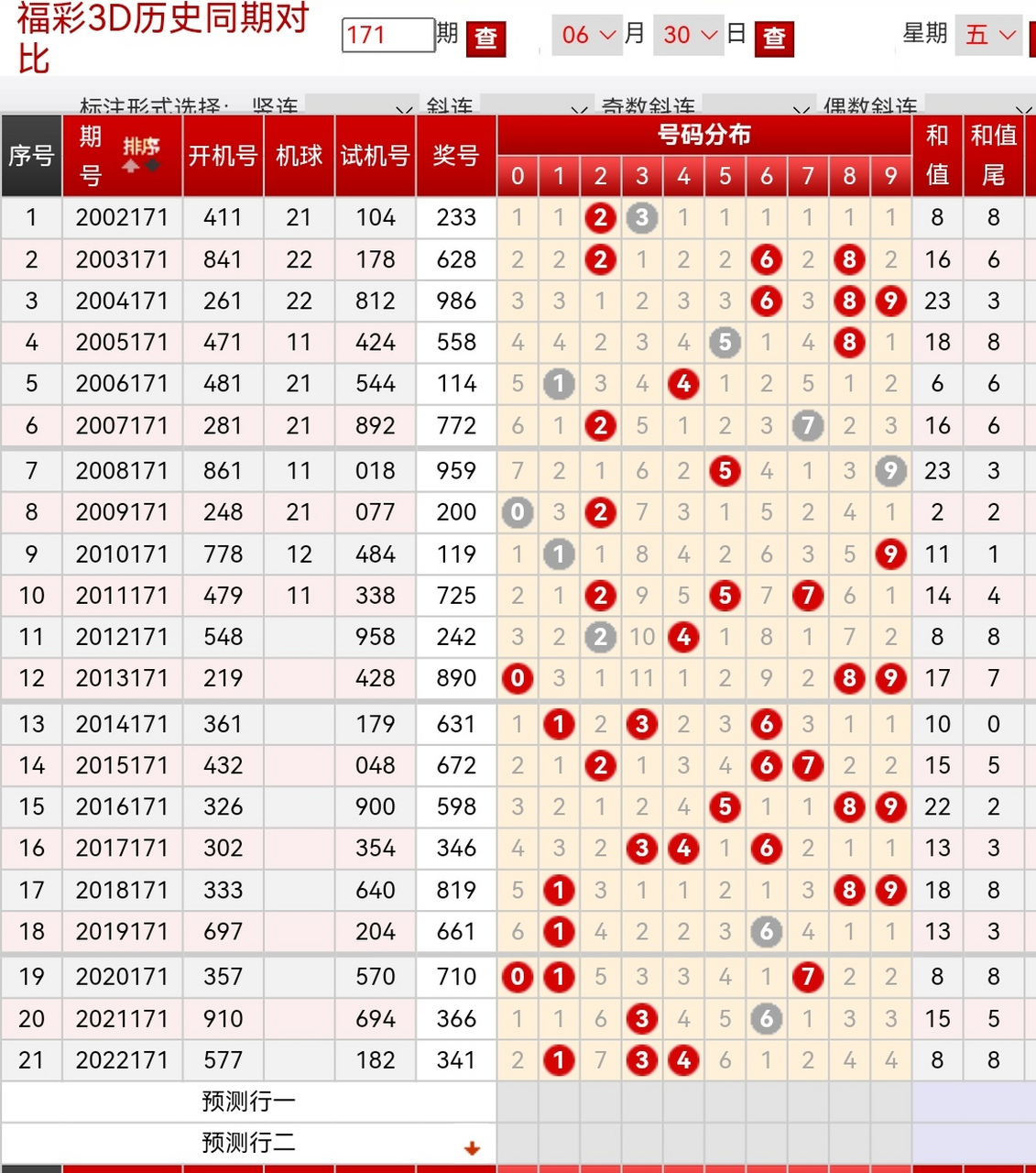 171期福彩3d(原创) 162期杀一码6 √ 022  估2胆29 独9 √ 163期杀一