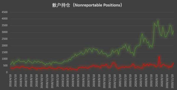 比特币持仓周报：大型机构坚定追涨，散户逆势搏空草草收场