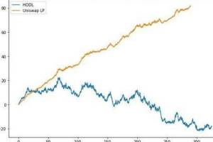 成为Uniswap的LP到底是亏还是赚？