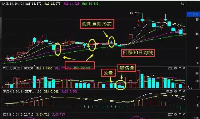 手中持股一旦出现"假阳真阳"形态,跑步进场满仓干,晚了别后悔