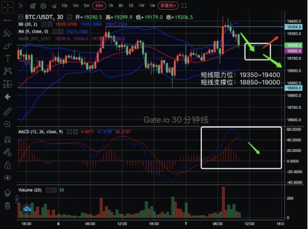 【合约日报】BTC回撤信号增强！交易量萎缩是主因