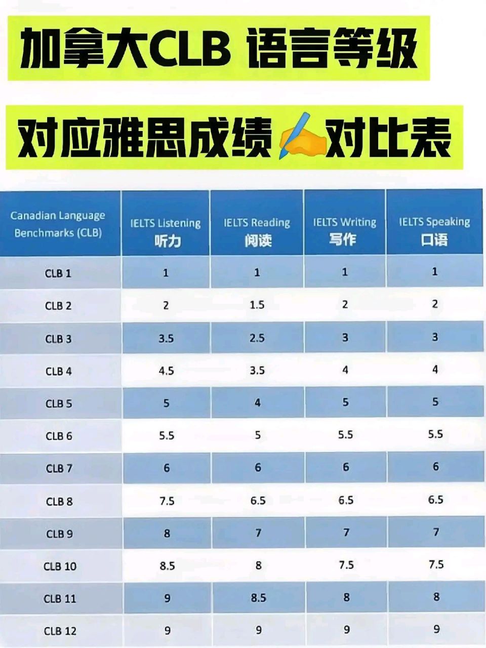 雅思对照表图片