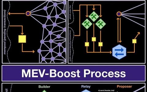 Primer：简介区块提议和 MEV-boost 处理过程