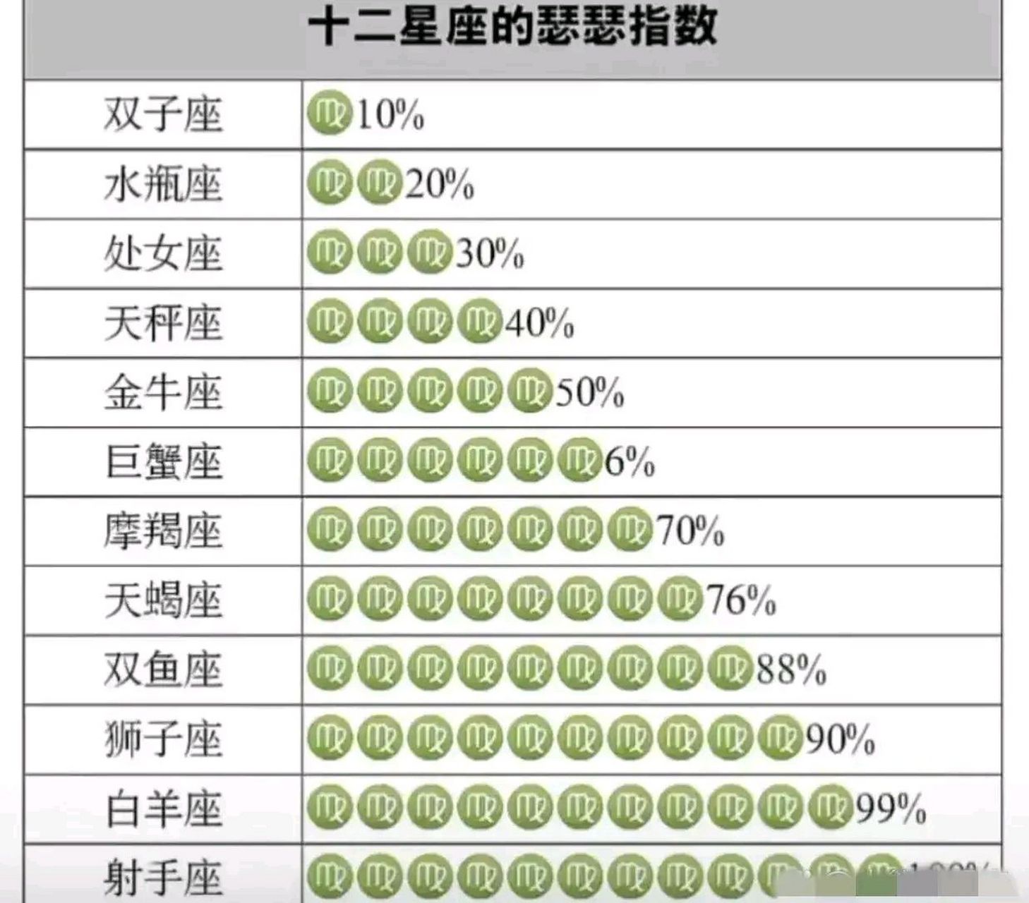 这是部分人比较认可的 十二星座好色指数:射手座位居第一,摩羯座第6