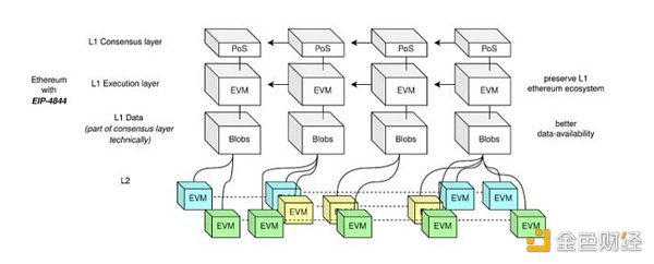 金色观察 | 详解EIP-4844：如何将L2交易成本降低10倍