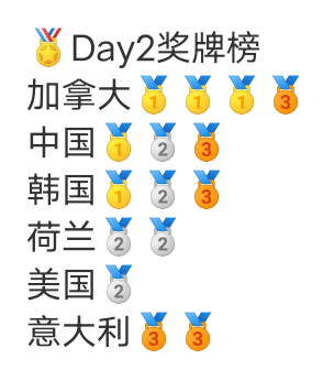 短道速滑世界杯奖牌榜,中韩并列第2!混接再夺金,林孝埈1金1铜