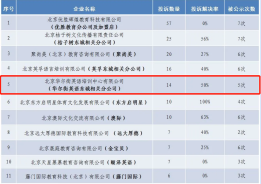 華爾街英語消費投訴數量被公示還真不少 董事長柯大衛知道嗎