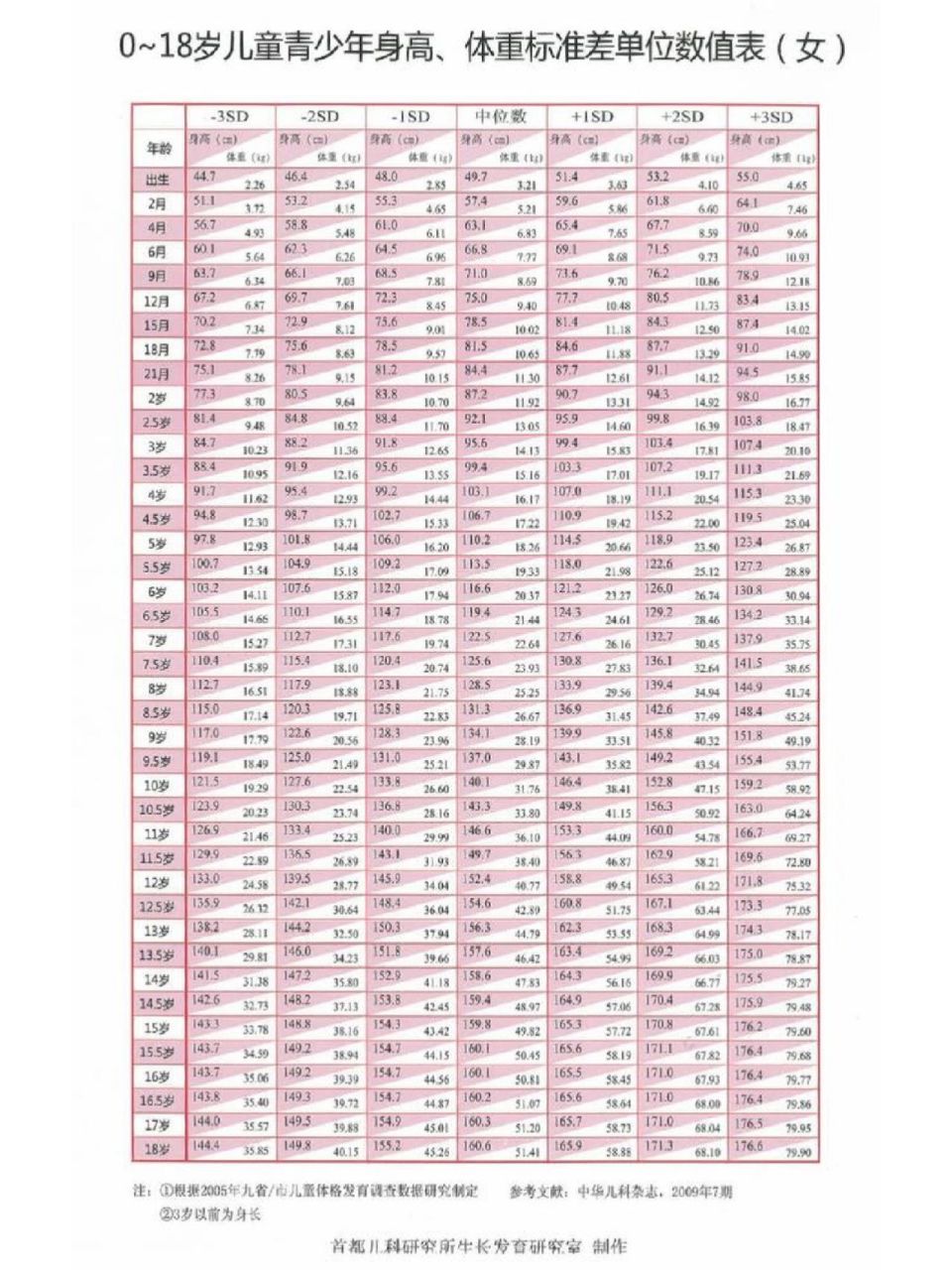 2023儿童身高体重最新标准表 正常范围:-1sd—中位数— 1sd 偏矮:-2sd