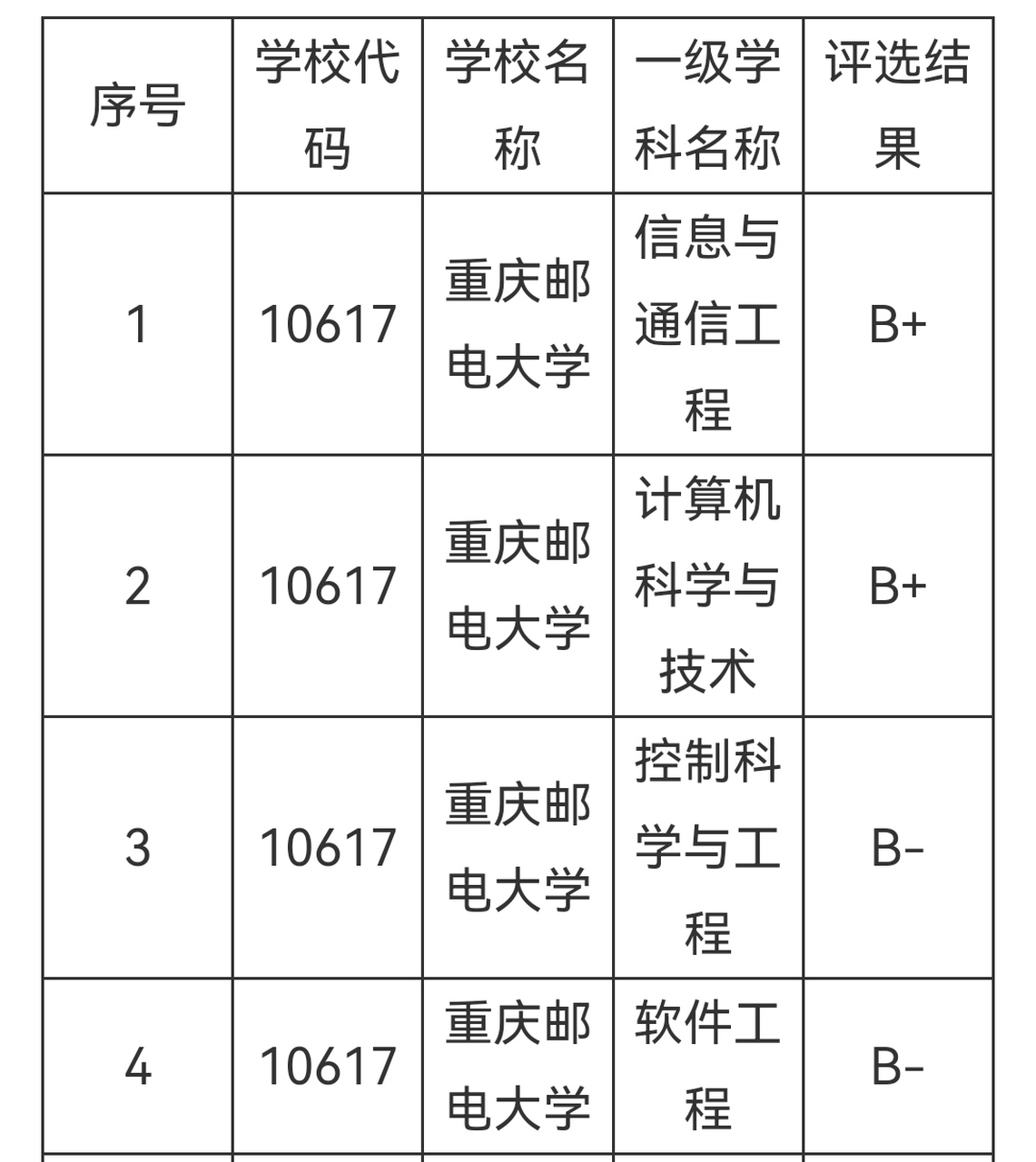 重庆邮电大学学科评估图片