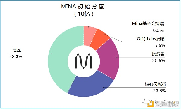 Mina协议：由Coinbase Ventures参投的新一代轻量级公链
