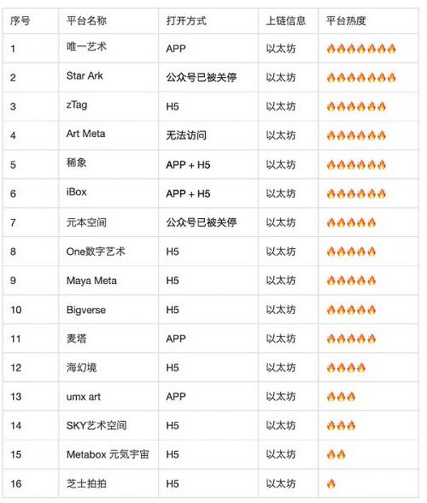 国内数字藏品平台大规模封停 我用100小时调研了目前市面100个数字藏品平台