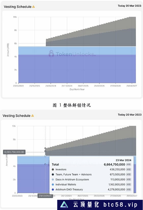 Arbitrum的代币经济、机构成本和估值分析探究