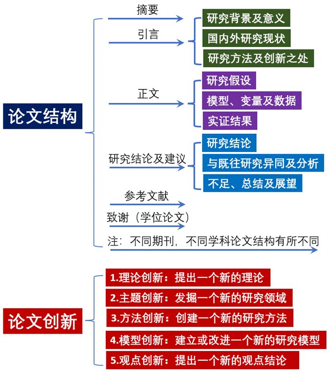 學術論文寫作的底層邏輯