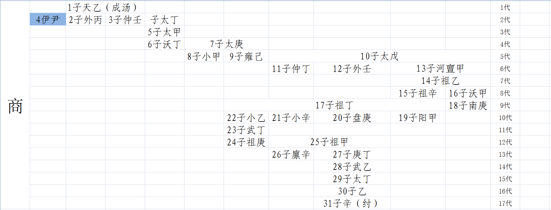 商朝世系表