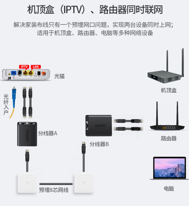 最簡單的單線複用:電信聯通移動iptv 路由器上網 弱電箱一根網線