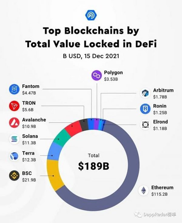 2021年Dapp行业报告：NFT、元宇宙、DeFi