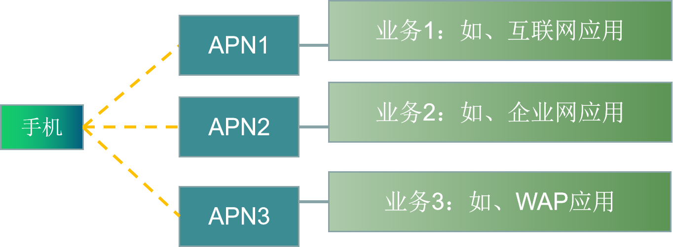 apn有什么用(apn有什么作用)