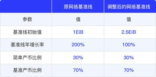 一文带你了解什么是Filecoin全网基准线