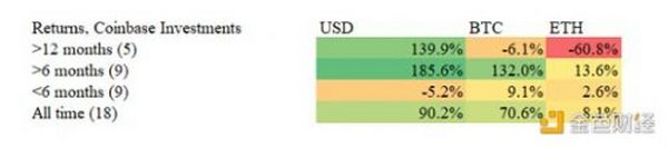 数据调查：「Coinbase效应」还是「Coinbase诅咒」？