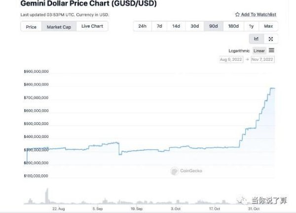 稳定币GUSD的供应量在30天内上涨近130%