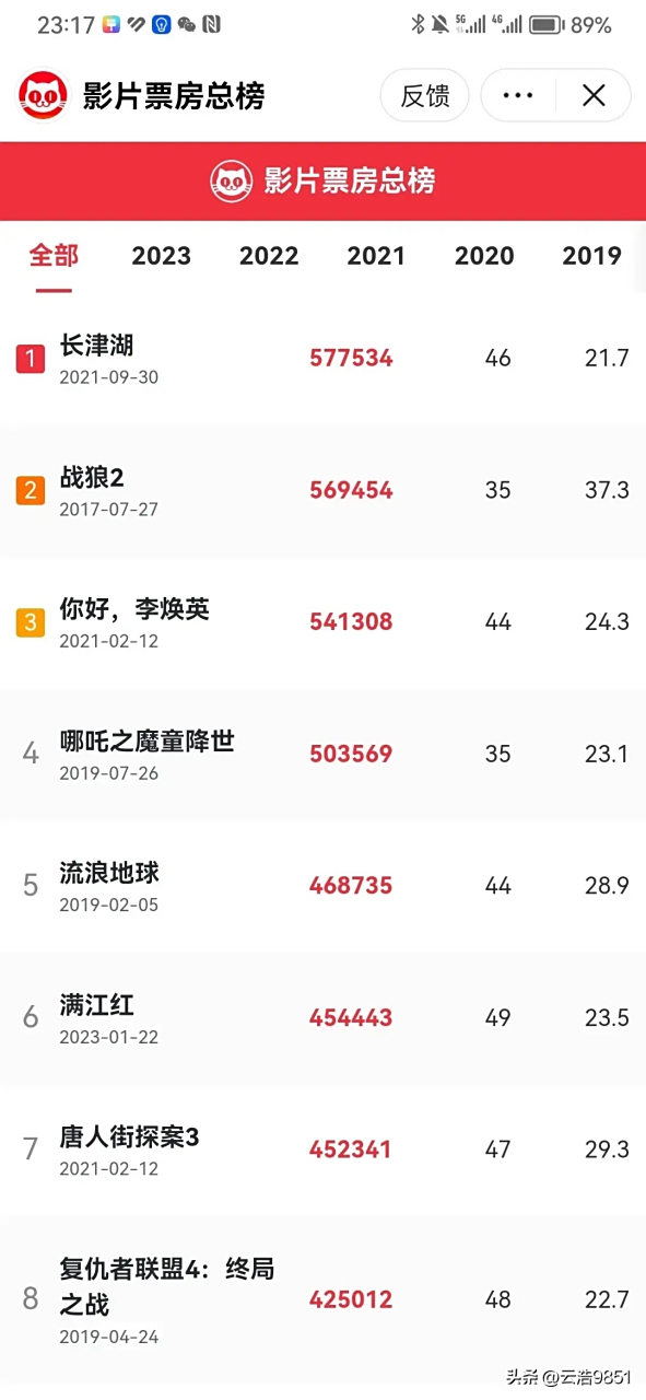 中国电影票房总榜 1.长津湖(2021)  57.75亿元 2.战狼2(2017)   56.