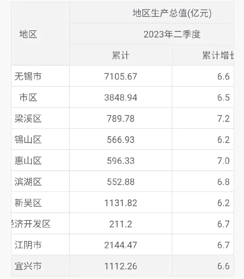 无锡市上半年gdp数据显示,新吴区和滨湖区差距缩小至14.05亿元
