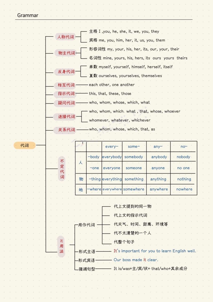 英语代词思维导图清晰图片