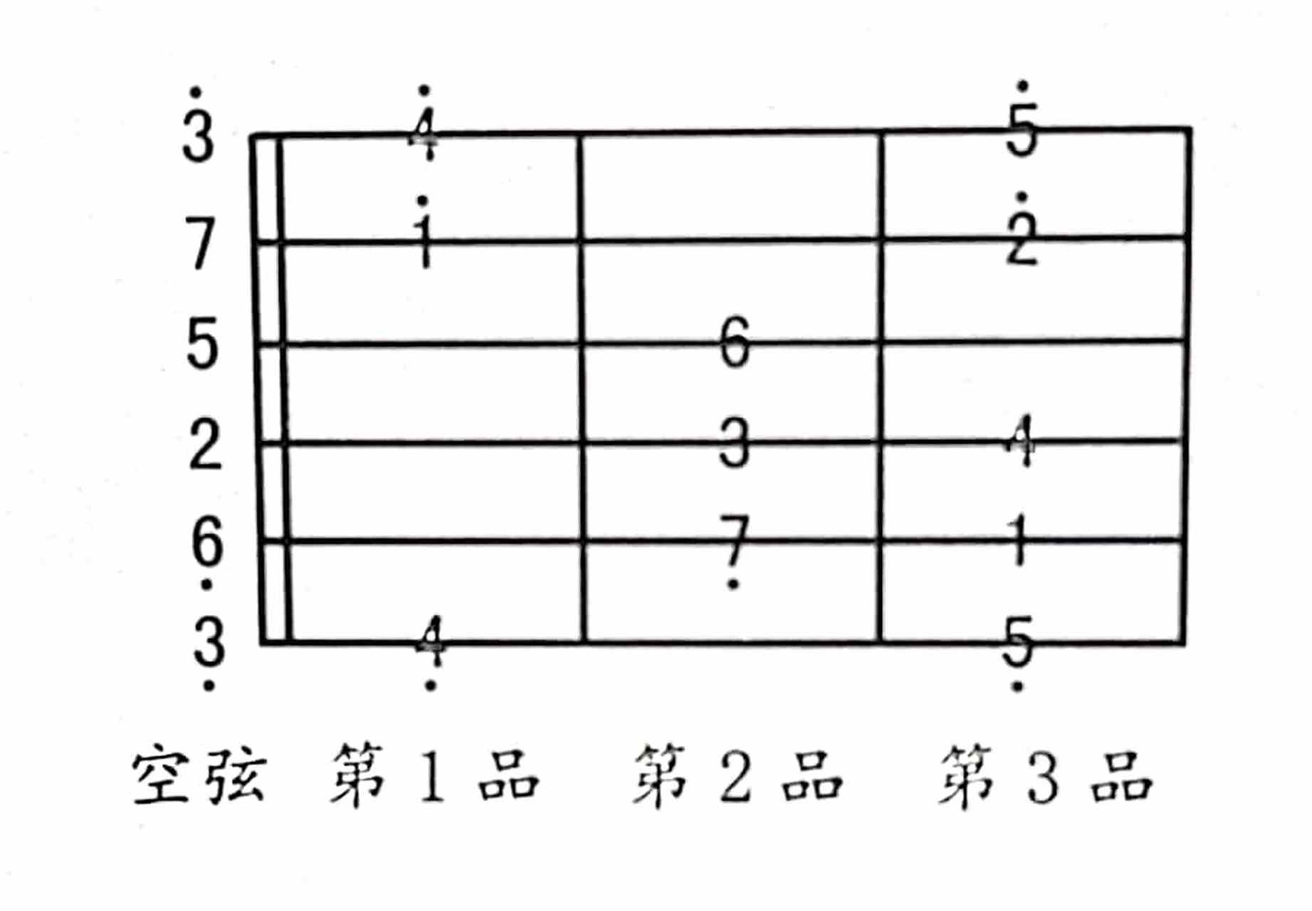 吉他指板上有两种mi型音阶,下图左边第一是原把位(含空弦音)的mi型