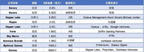 2021 年 NFT 融资速览：总融资额达 40 亿美元 游戏赛道最为吸金