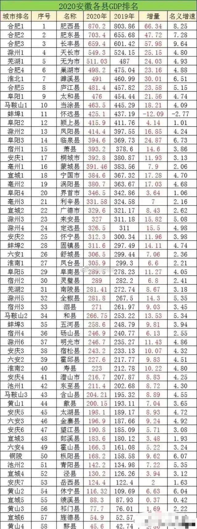 安徽各县gdp:肥西最多,黟县最少,五县超五百亿