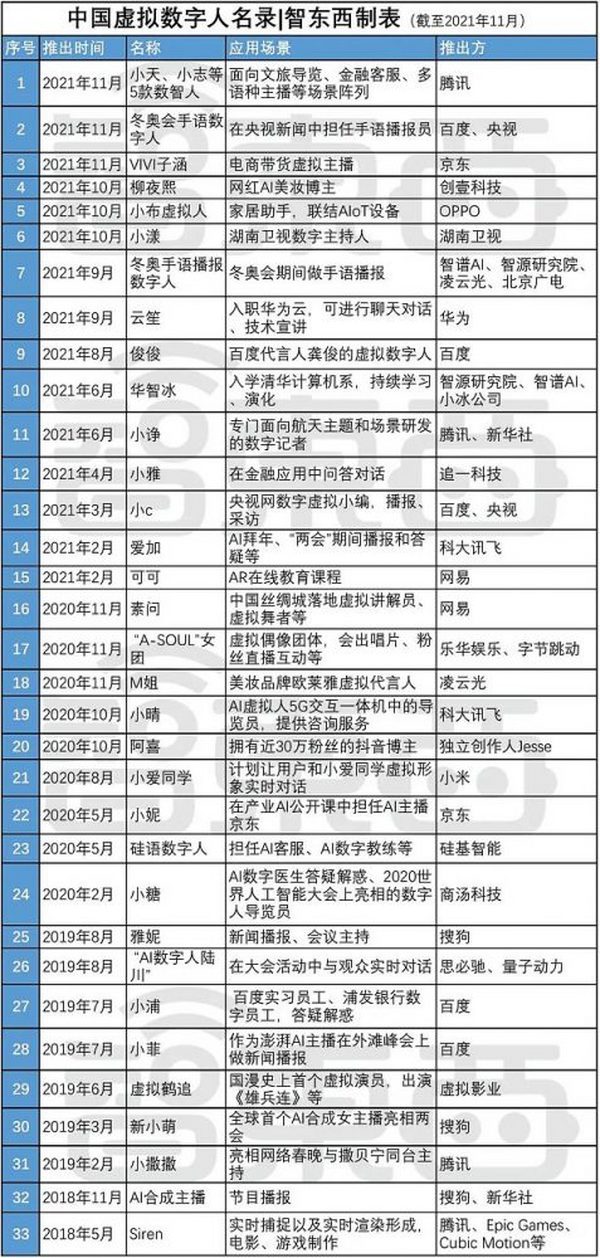 中国33大虚拟数字人名录 暗藏智能语音“造富”新故事