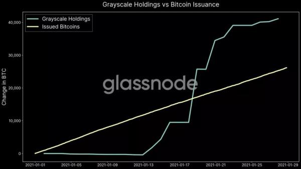 Glassnode：灰度购买强劲，BTC 持续看涨？