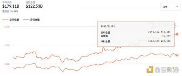 金色DeFi日报 | 摩根大通：NFT市值升至70亿美元