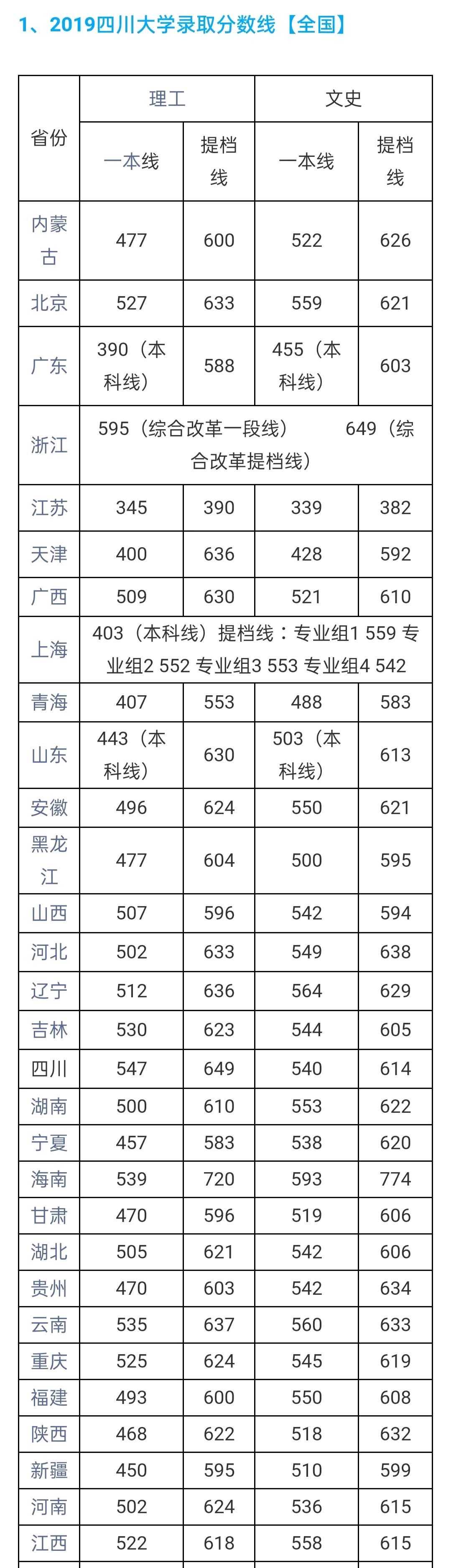 四川大学历年录取分数线(四川大学历年录取分数线汇总)