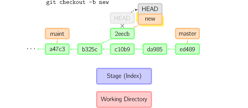 图解 Git 工作原理